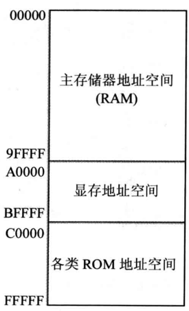 各类存储器的物理地址情况